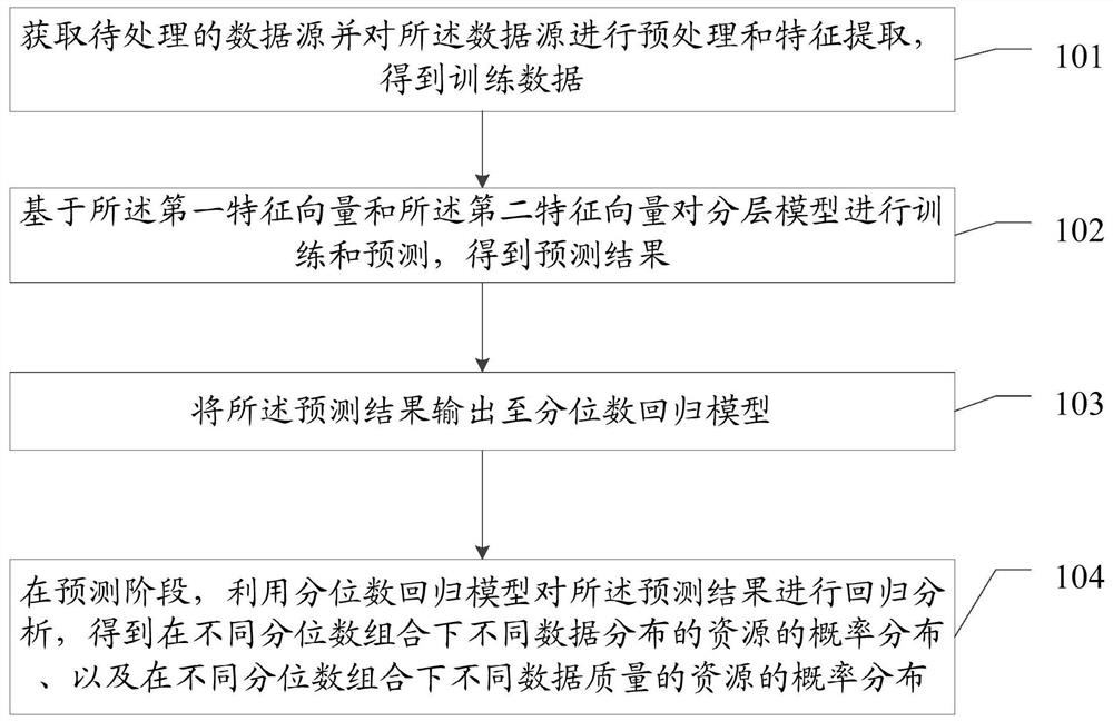 Method and device for predicting demand quantity of resource supply chain and storage medium