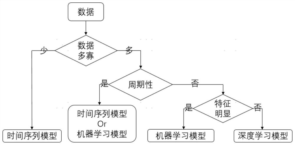 Method and device for predicting demand quantity of resource supply chain and storage medium