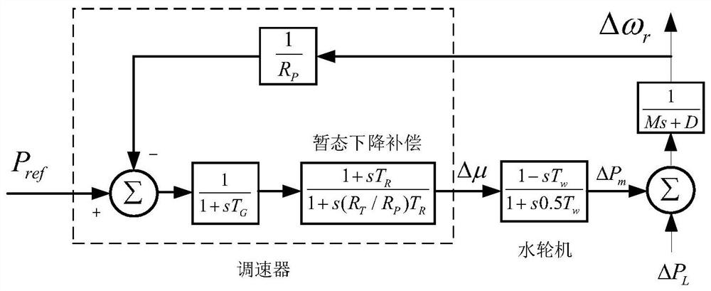 A collaborative control method for wind power to compensate water hammer effect of hydraulic turbines