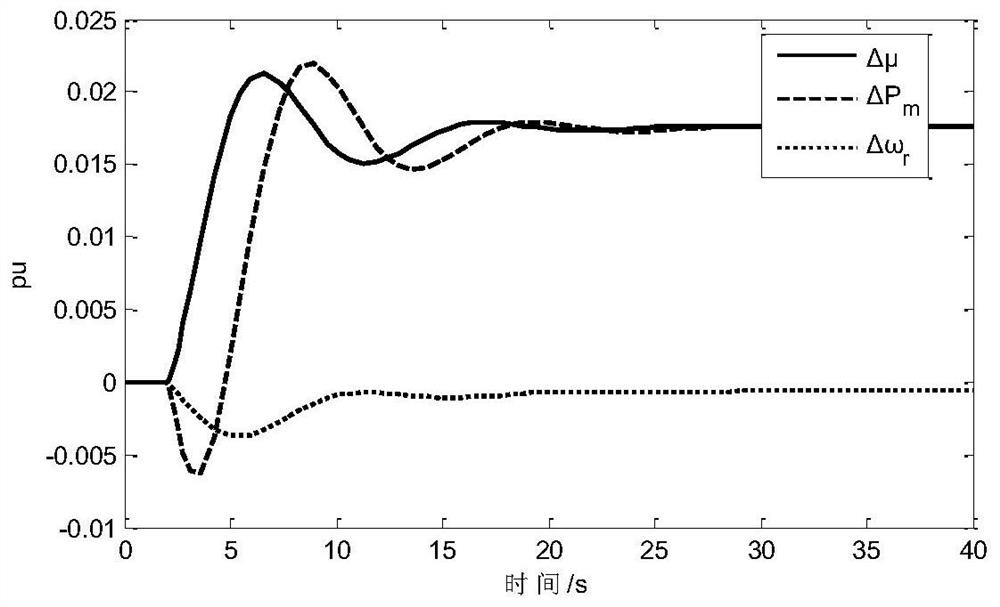 A collaborative control method for wind power to compensate water hammer effect of hydraulic turbines