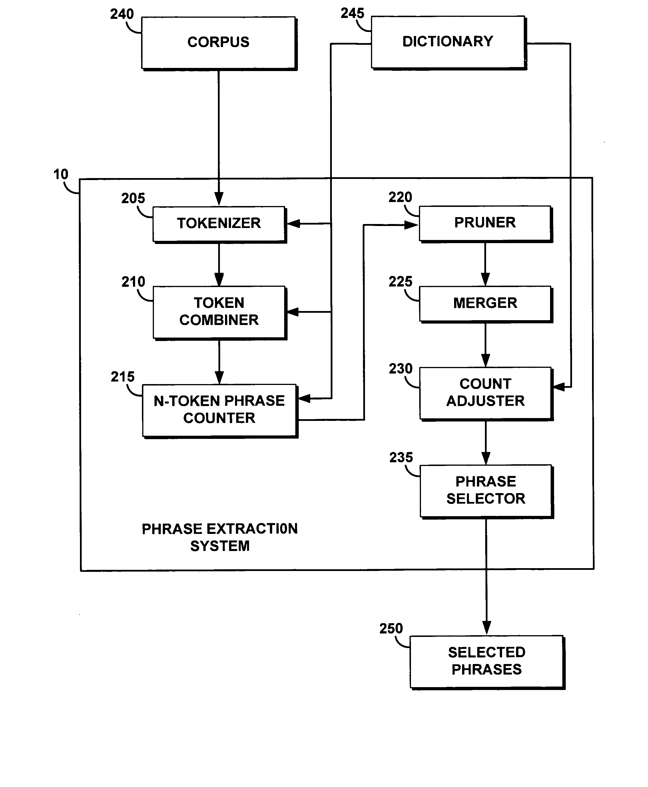 System and method for automatically extracting interesting phrases in a large dynamic corpus