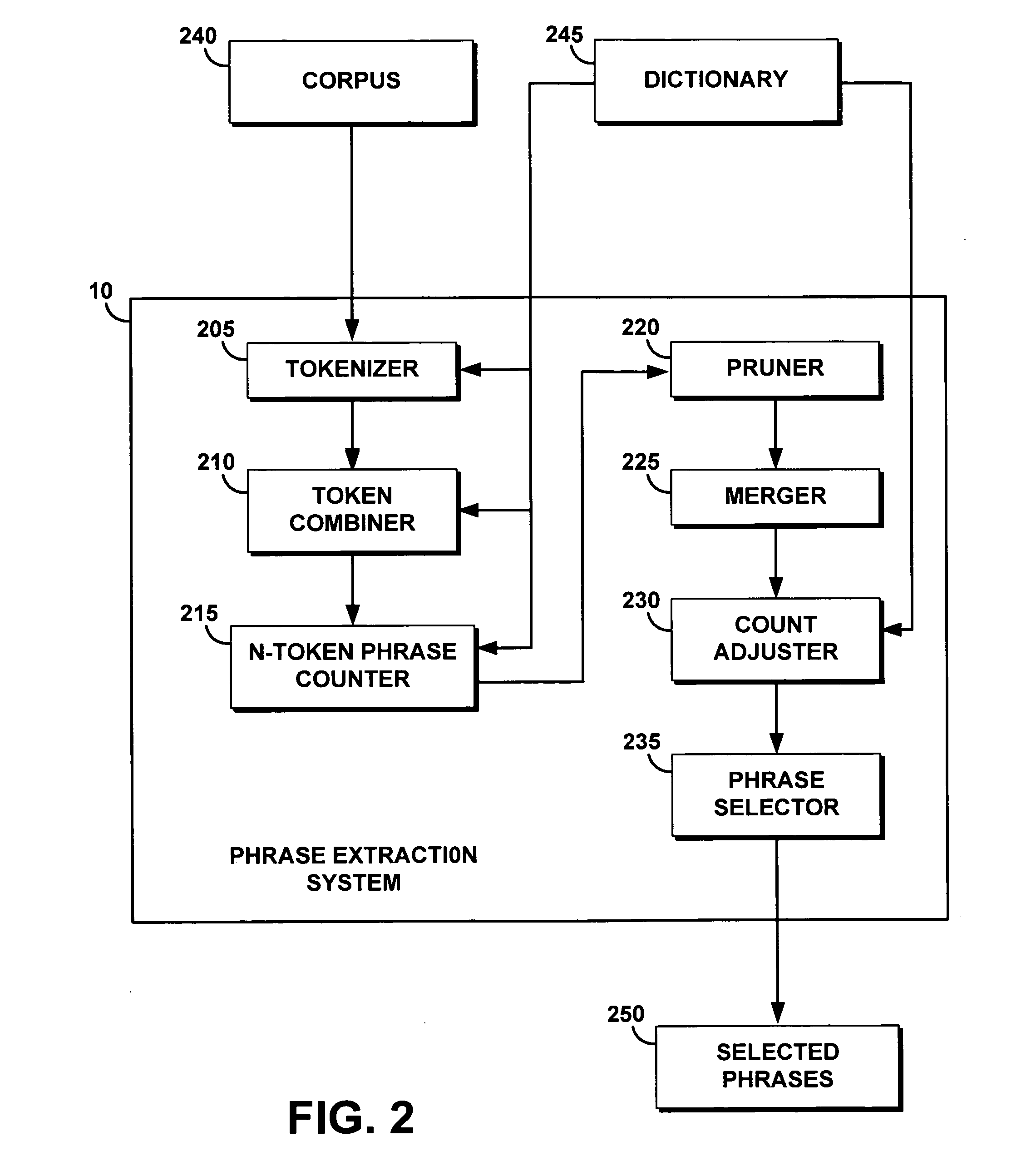 System and method for automatically extracting interesting phrases in a large dynamic corpus