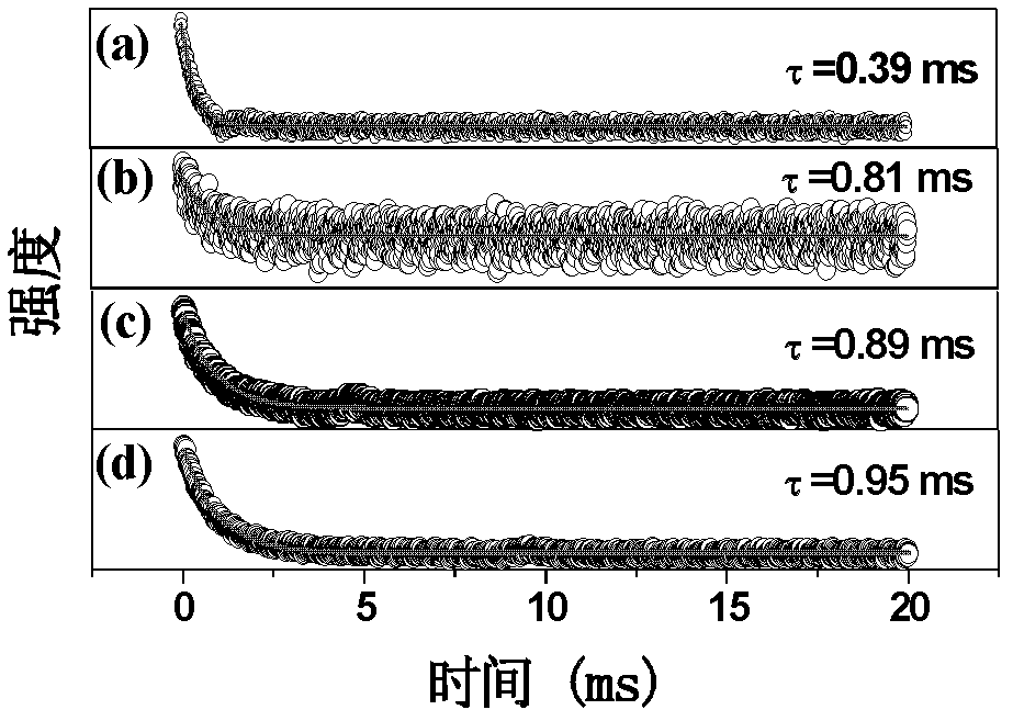 Preparation method of composite luminescent fiber nanomaterial