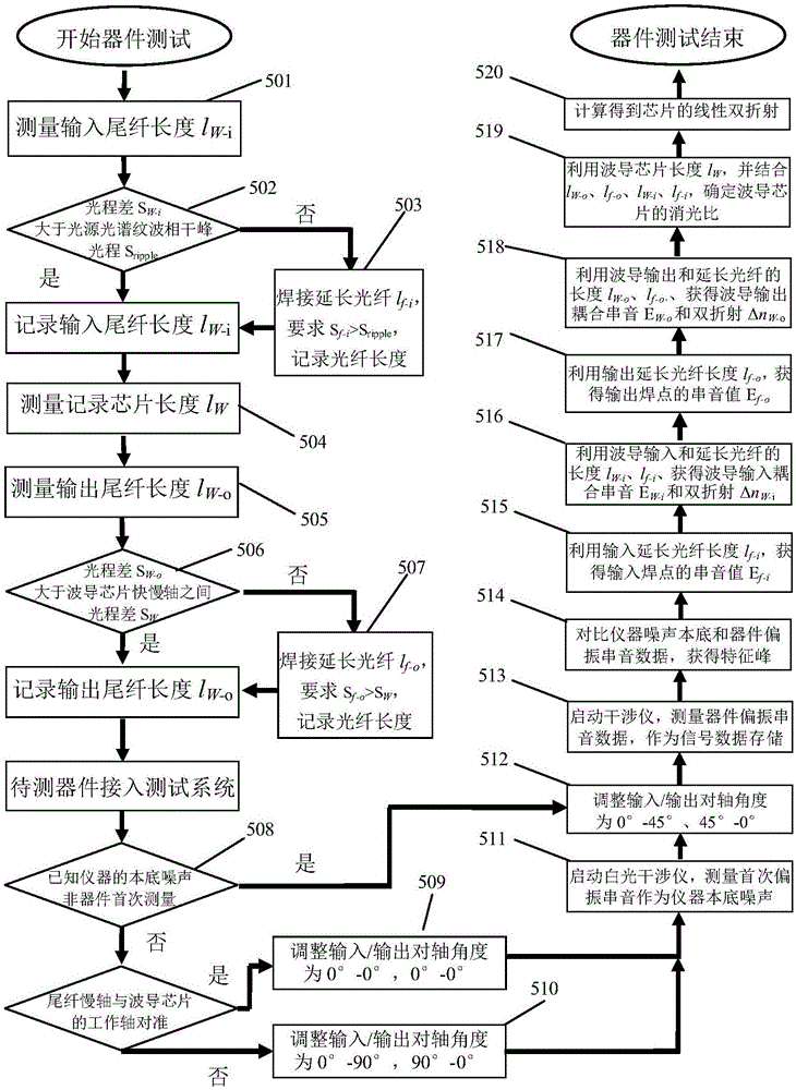 Optical performance measurement method of a multifunctional lithium niobate integrated device