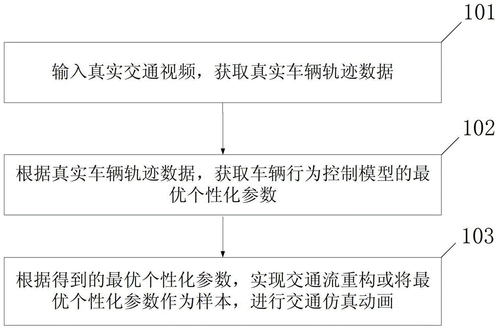 A method for simulating personalized driving characteristics of vehicles based on video samples