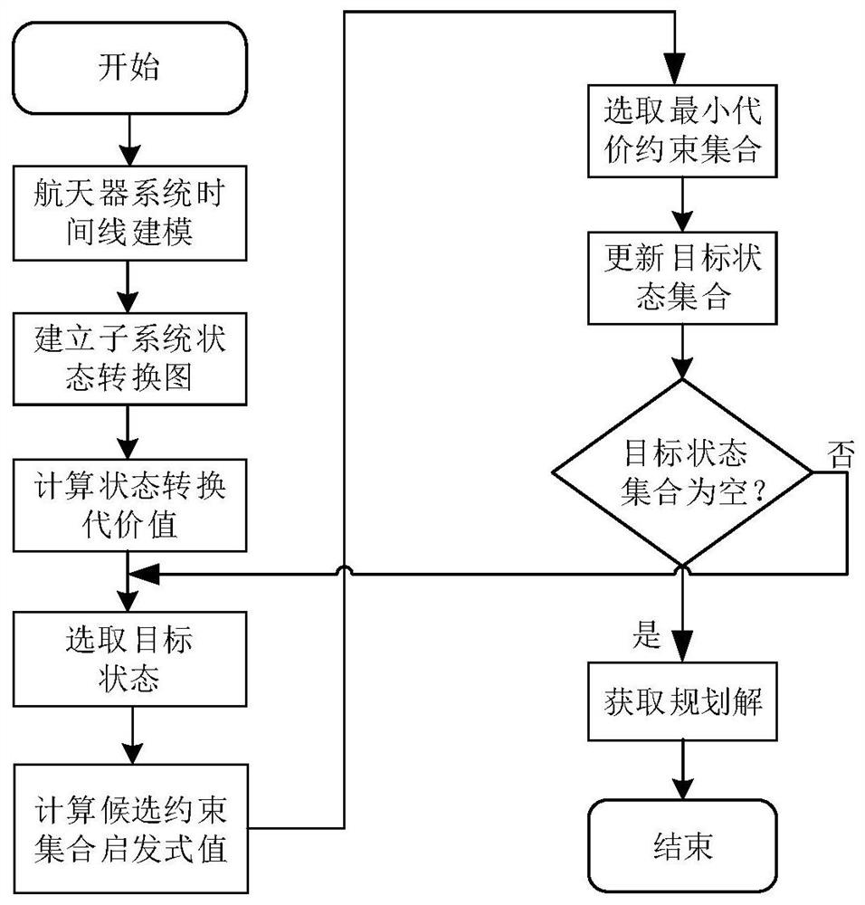 Heuristic spacecraft task planning method based on state transition path reconstruction