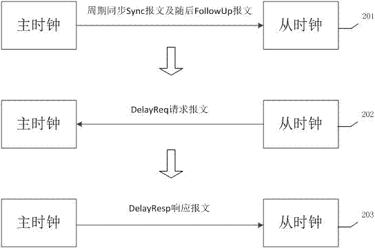 Method for reliably improving time synchronization precision based on IEEE1588 protocol