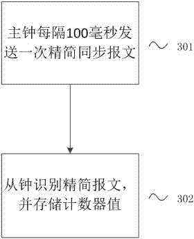 Method for reliably improving time synchronization precision based on IEEE1588 protocol