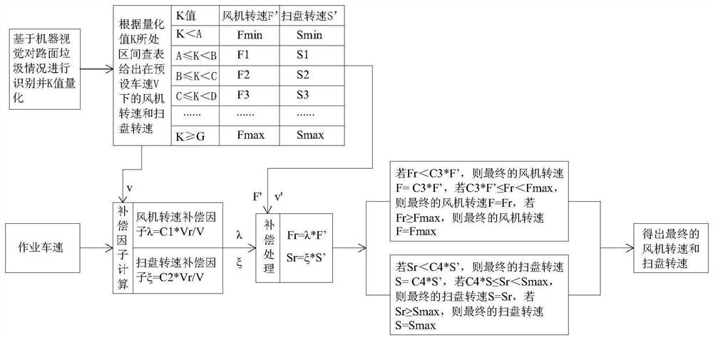 Intelligent control method and system for road sweeping equipment and its fan and sweeper