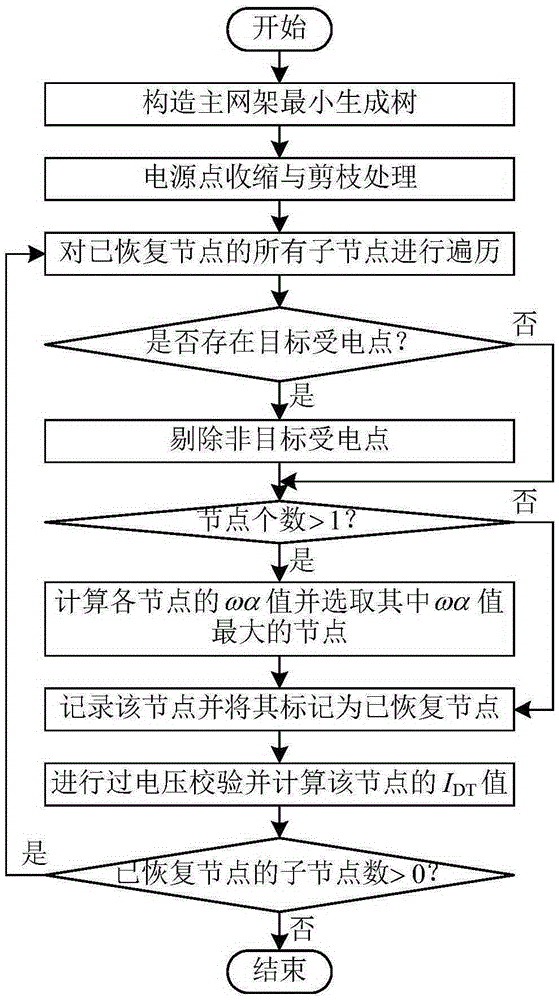 Layered cooperative control and dynamic decision-making method for large-scale power transmission network frame restoration