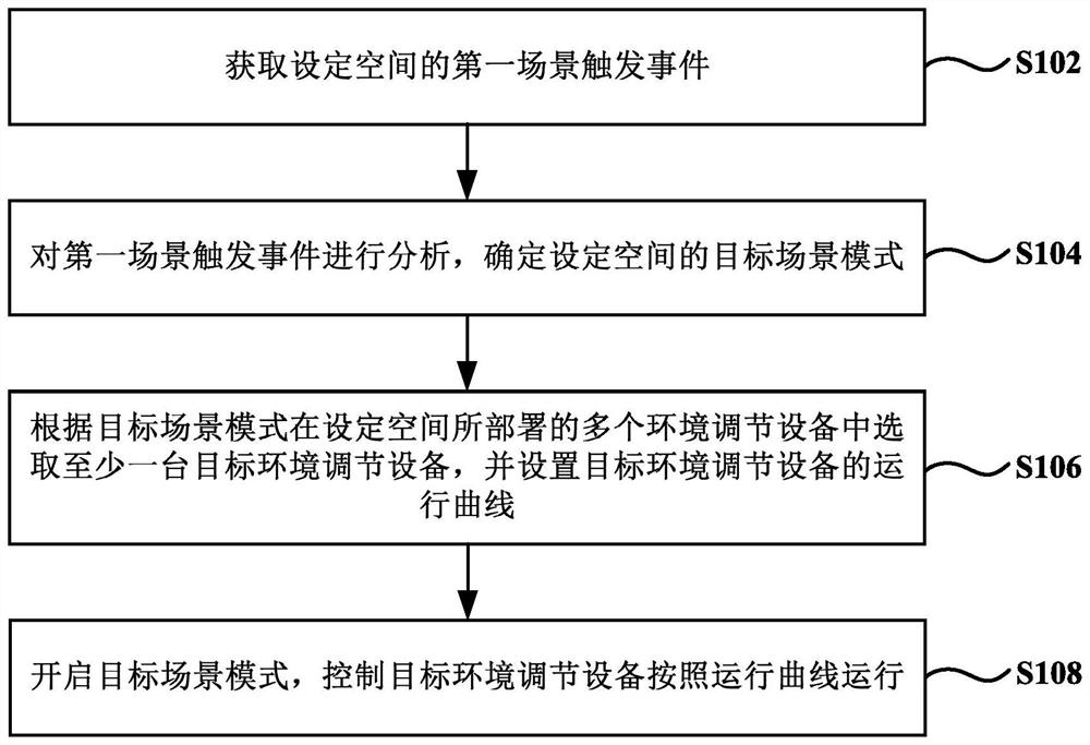 Intelligent adjustment method and system for indoor environment