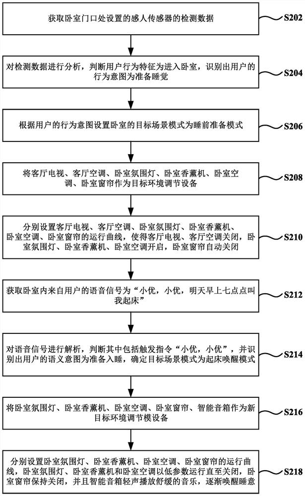 Intelligent adjustment method and system for indoor environment