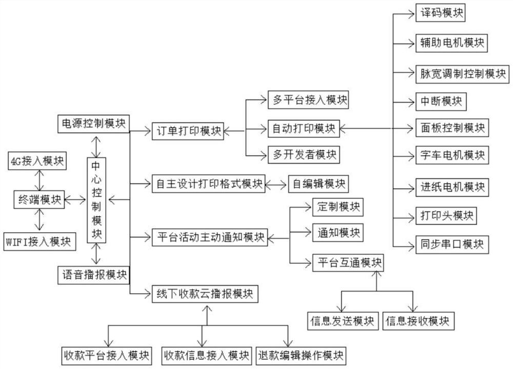 Intelligent voice control printer