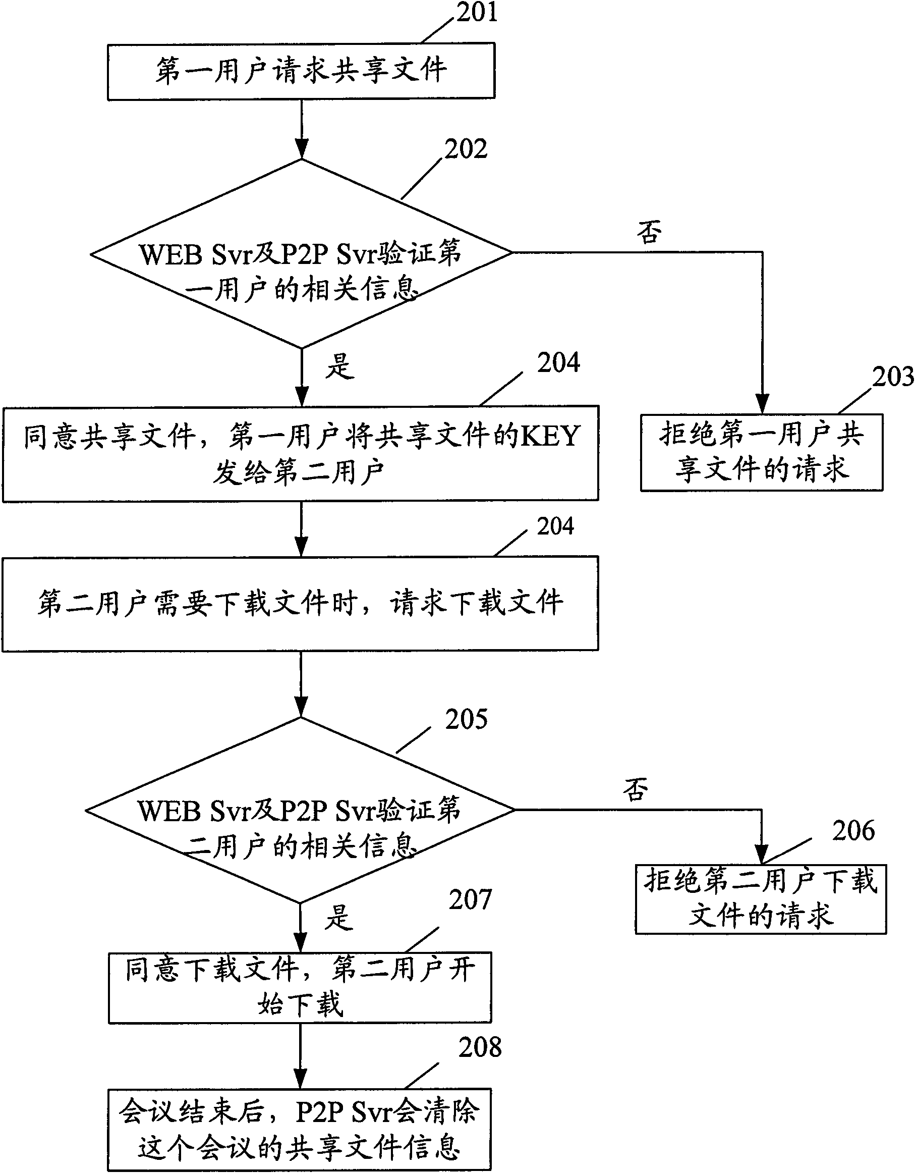 System and method using point-to-point technology to realize file sharing