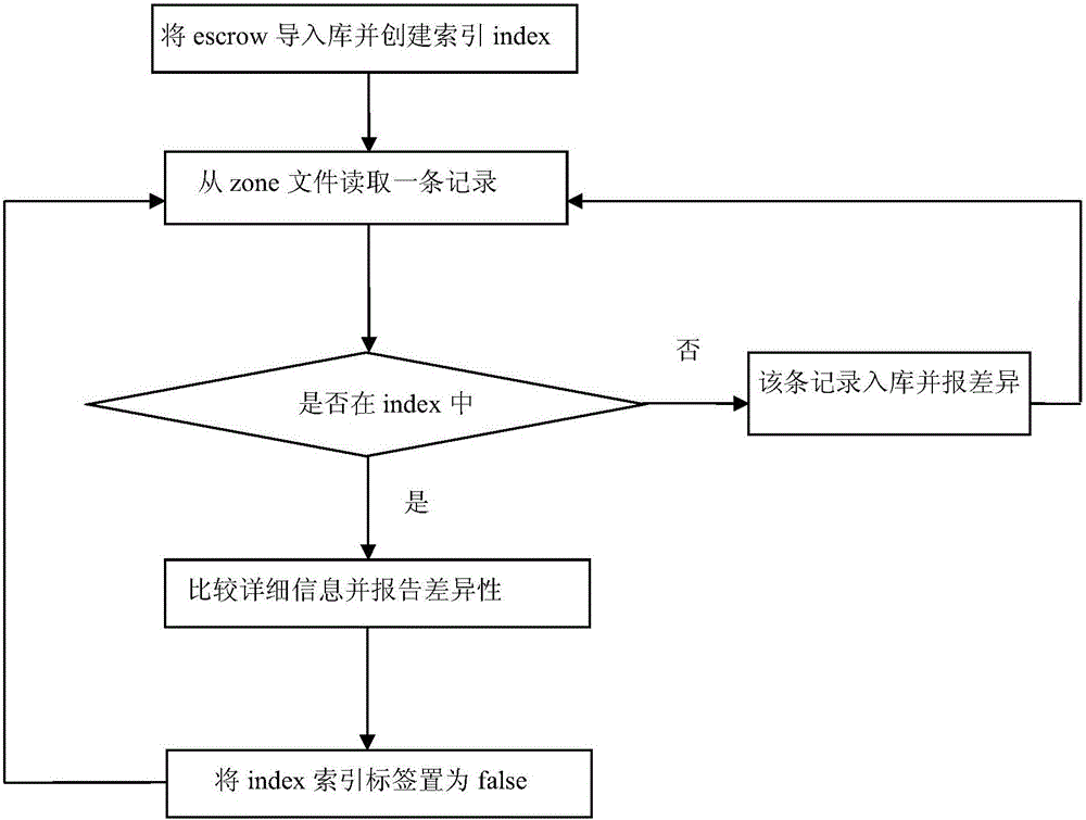 Difference analysis method for big file data in different domain name formats