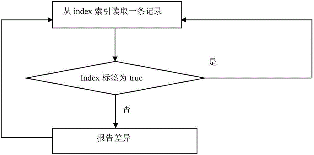 Difference analysis method for big file data in different domain name formats