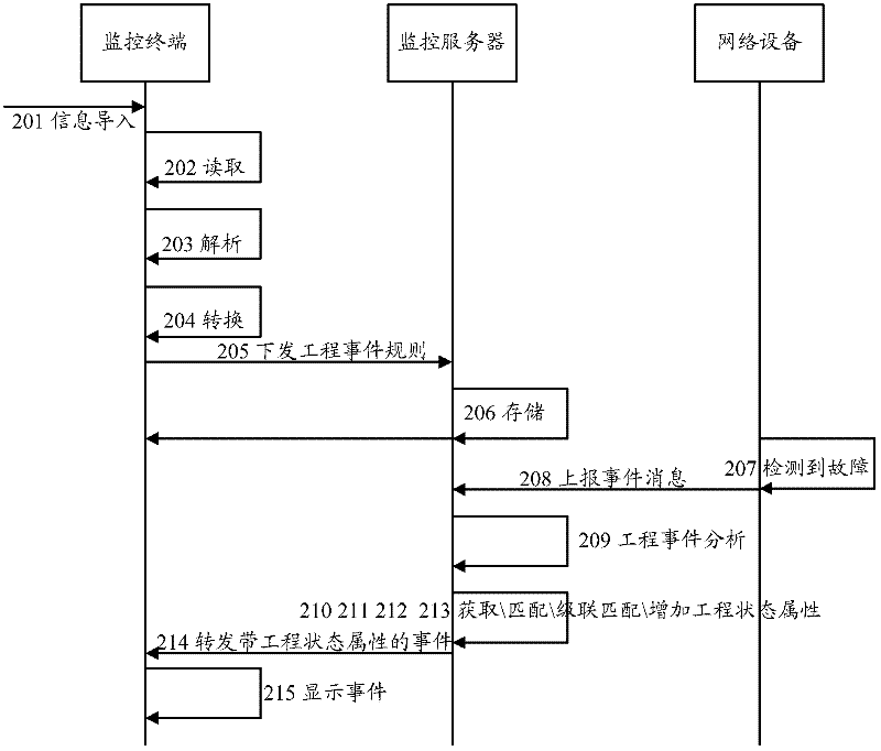 Processing method, device and system for engineering event