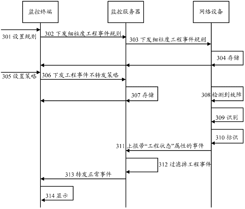 Processing method, device and system for engineering event