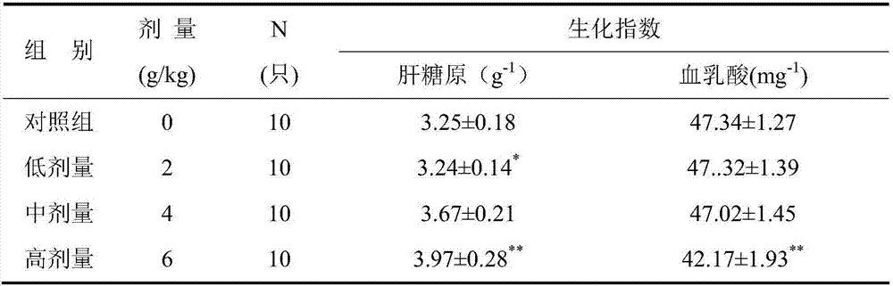 Preparation method for deer blood peptide and anti-fatigue effect of deer blood peptide