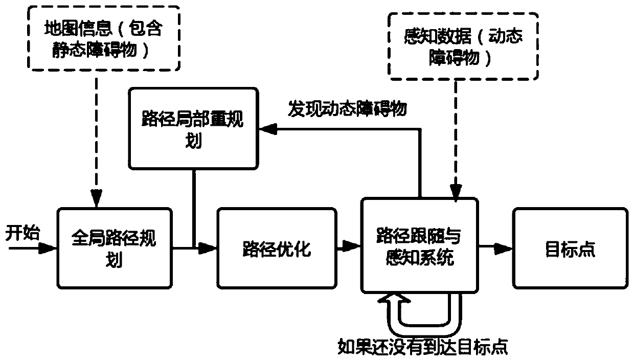 Method for robot to avoid dynamic obstacle in complex occasion