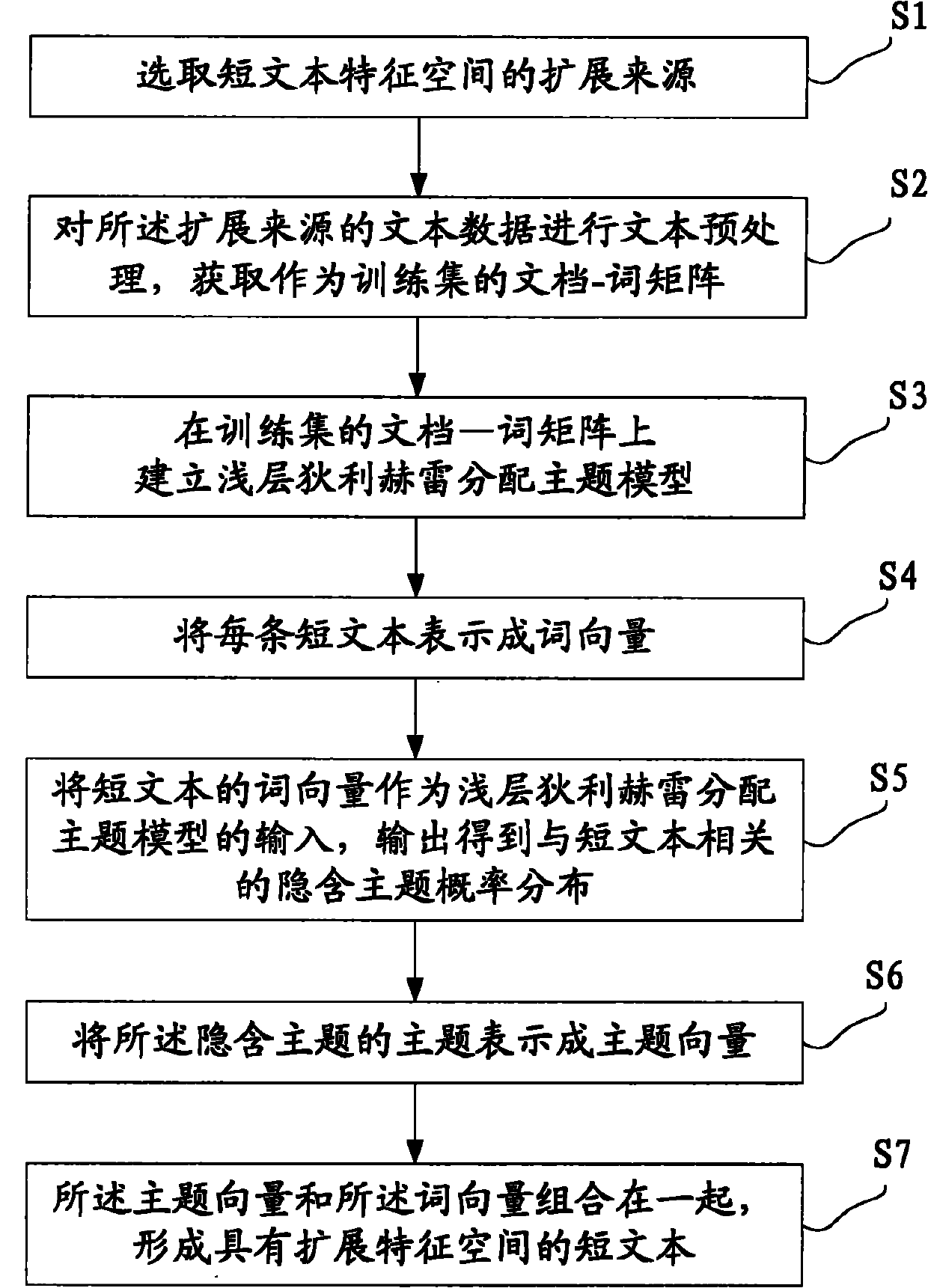 Method for expanding feature space of short text