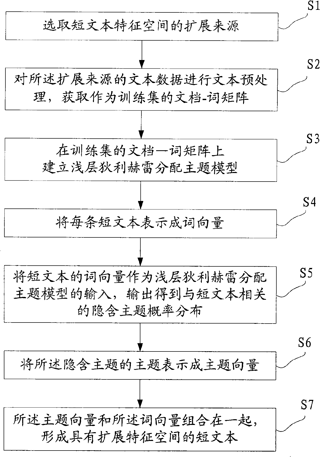 Method for expanding feature space of short text