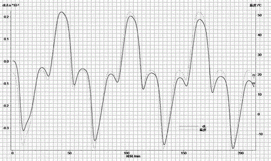 Frequency spectrum harmonic wave treatment method for improving dimensional stability of aluminum matrix composite