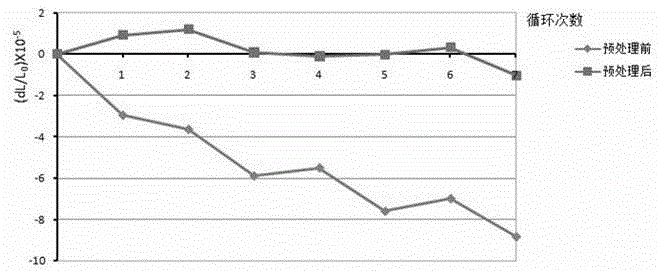 Frequency spectrum harmonic wave treatment method for improving dimensional stability of aluminum matrix composite