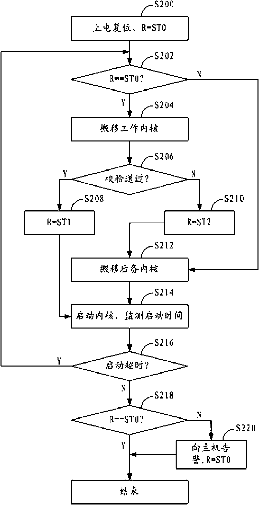 Safe method and system used for remotely upgrading embedded Linux kernel