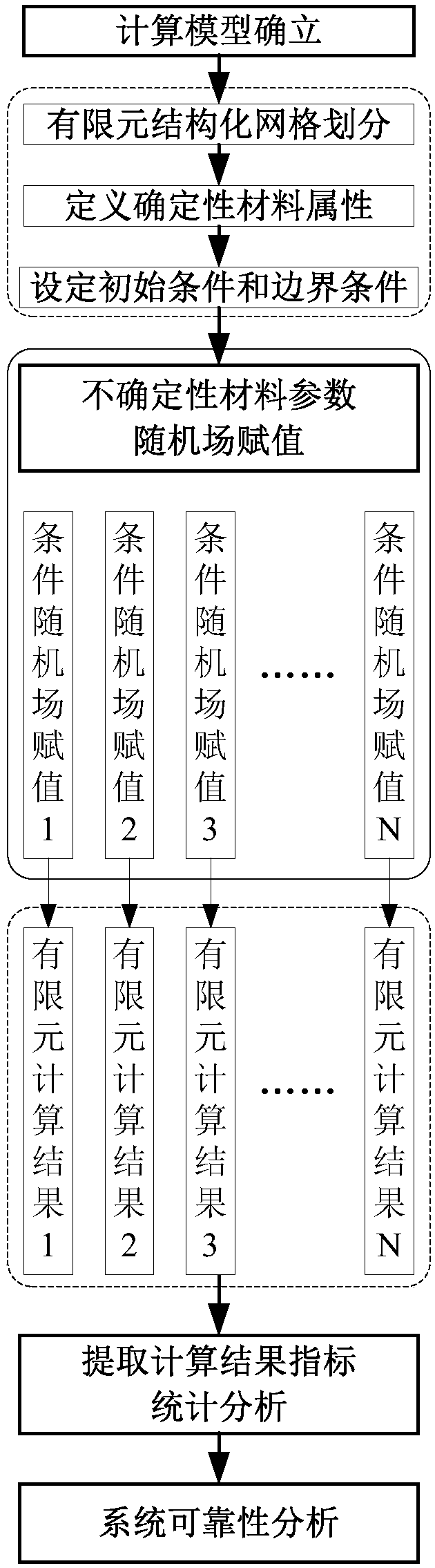 Finite element analysis method for spatial variability structure of geotechnical parameters in sequential Gaussian simulation