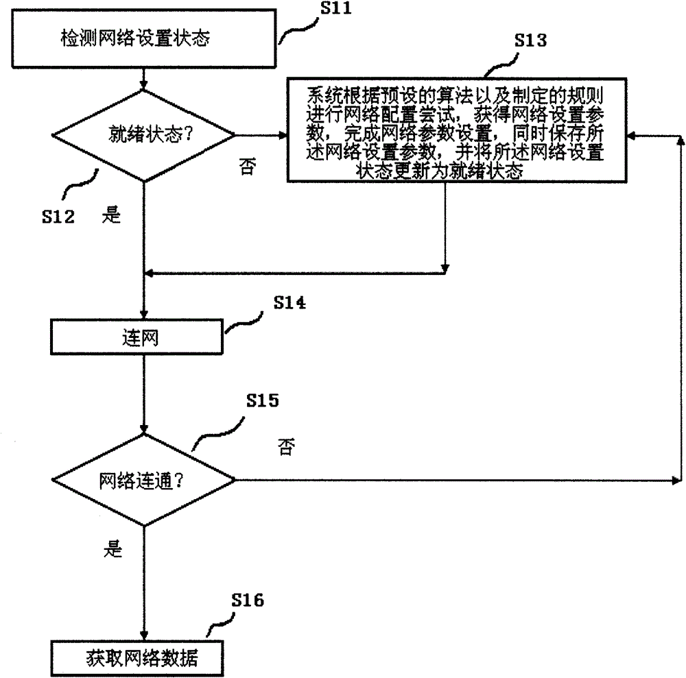 Internet access method based on mobile communication equipment terminals