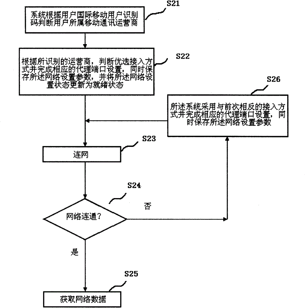 Internet access method based on mobile communication equipment terminals