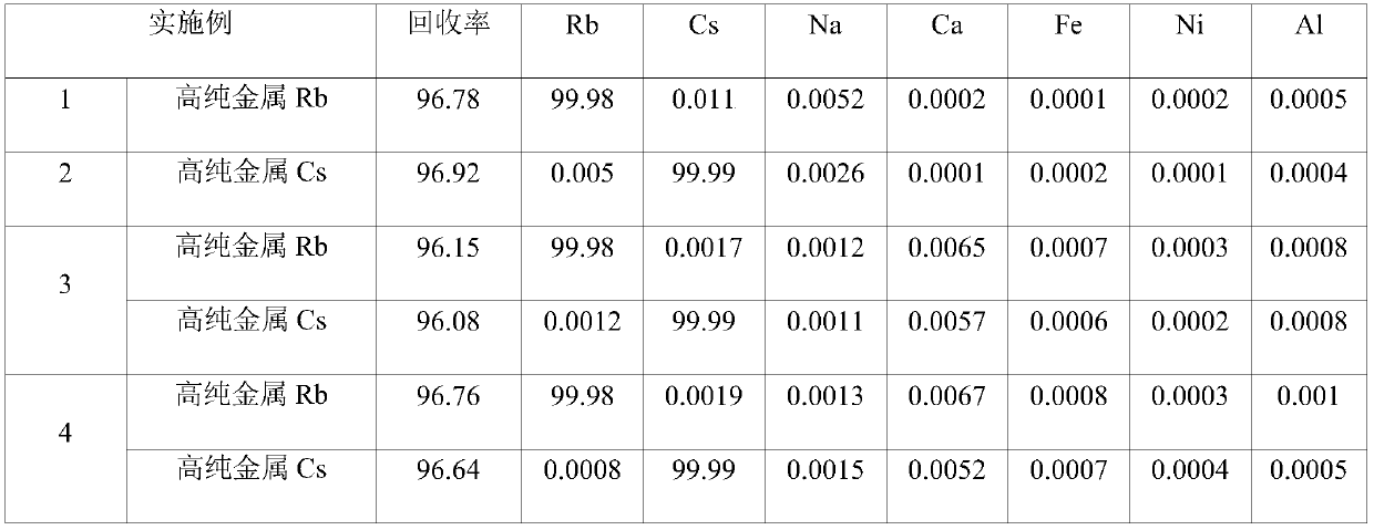 A kind of preparation method of high-purity metal rubidium and cesium