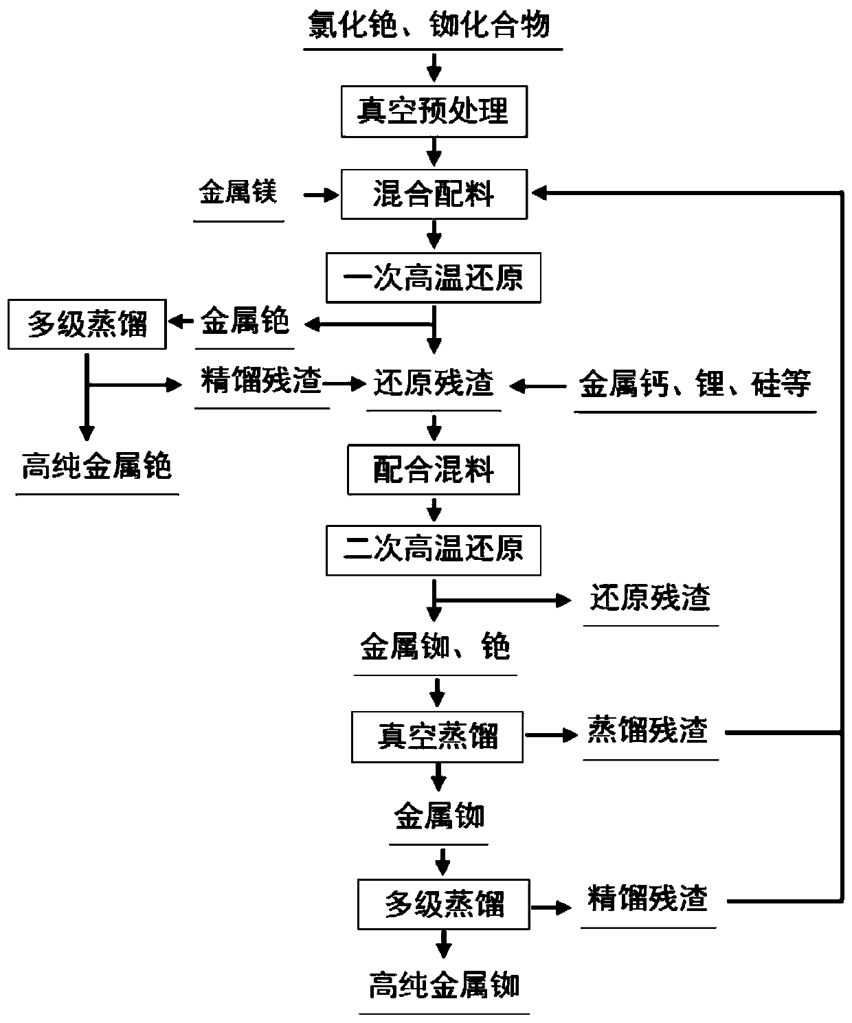 A kind of preparation method of high-purity metal rubidium and cesium