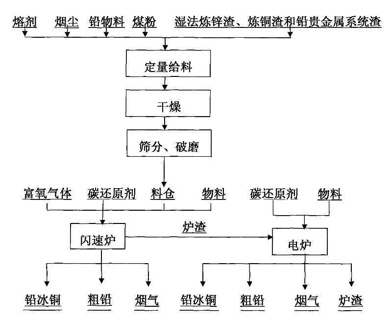 Method for smelting lead-containing material