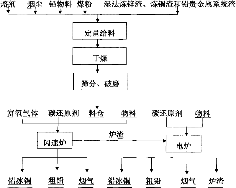 Method for smelting lead-containing material