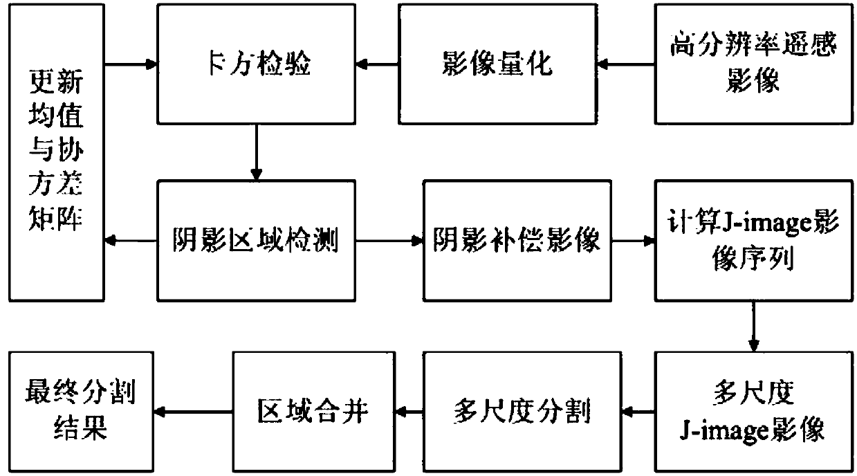 Urban high-resolution remote sensing image shadow detection and segmentation method