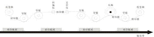 Process for preparing positioning transfer decoration surface