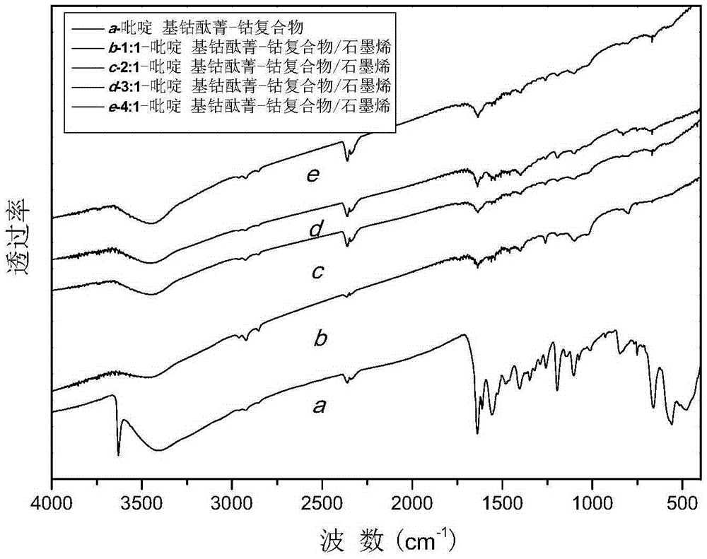 A kind of pyridyl cobalt phthalocyanine-cobalt composite/graphene composite material and preparation method thereof