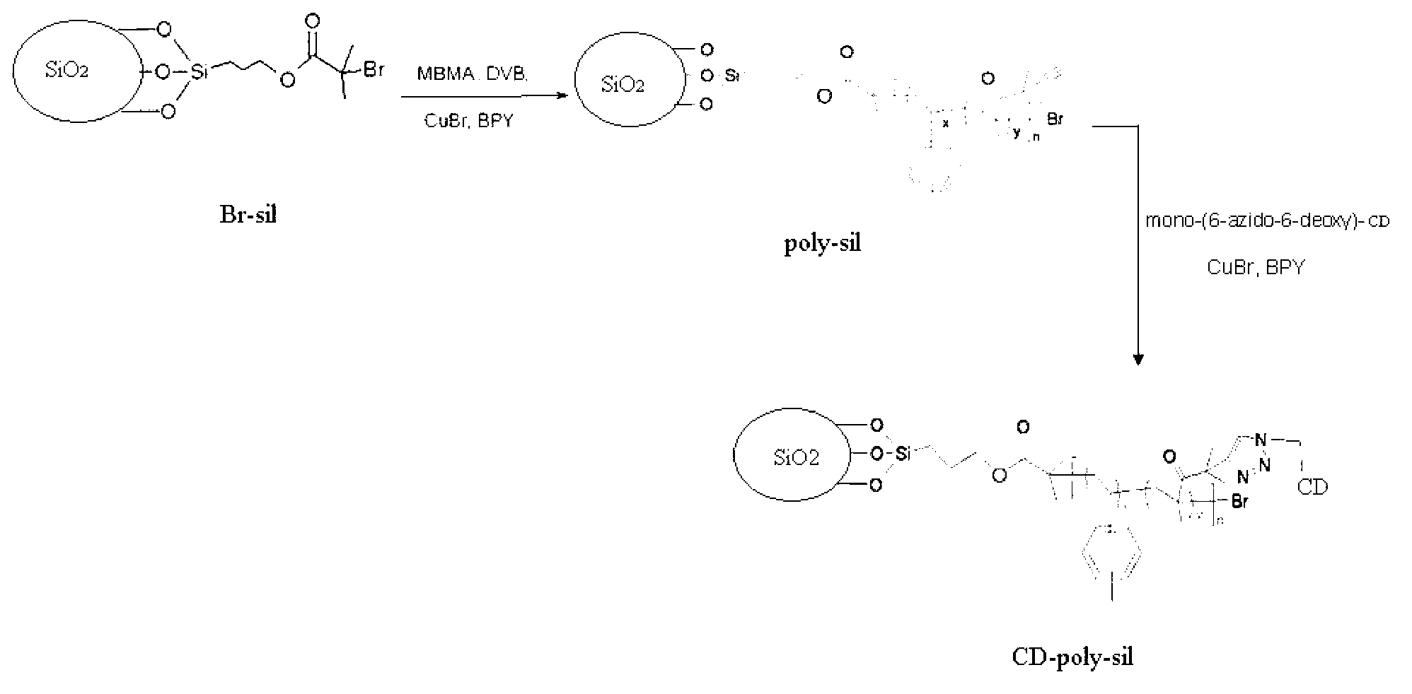 Chiral chromatographic stationary phase of polymer-coated silica and preparation method thereof