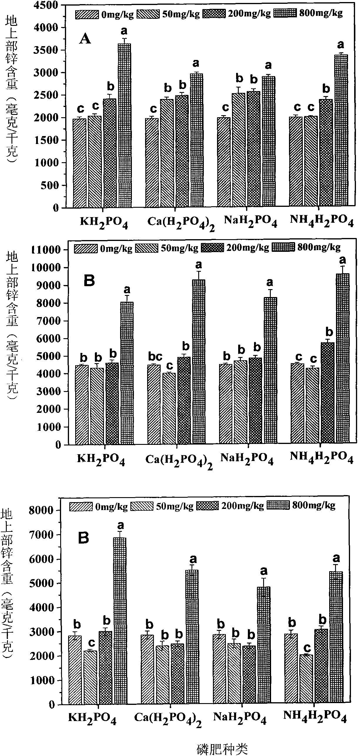 Method for extracting zinc from farmland soil continuously by utilizing hyper-accumulator plants