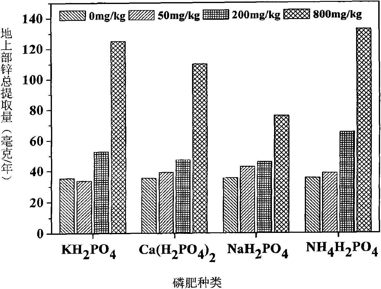 Method for extracting zinc from farmland soil continuously by utilizing hyper-accumulator plants