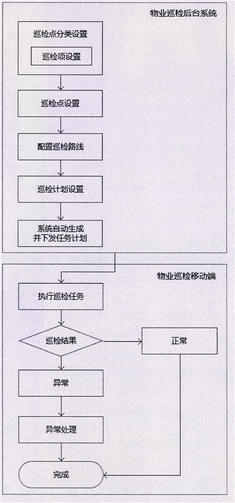 Property mobile inspection system and method based on NFC (Near Field Communication) technology