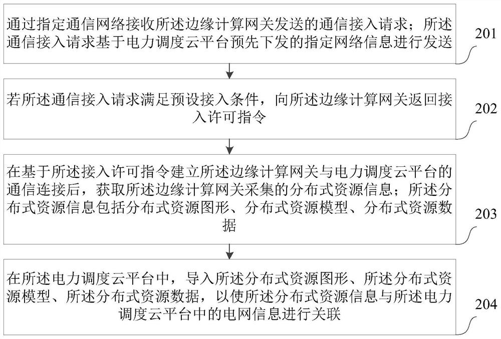 Plug-and-play method of intelligent edge computing gateway in power dispatching cloud