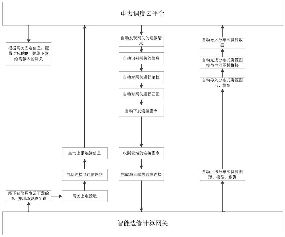 Plug-and-play method of intelligent edge computing gateway in power dispatching cloud