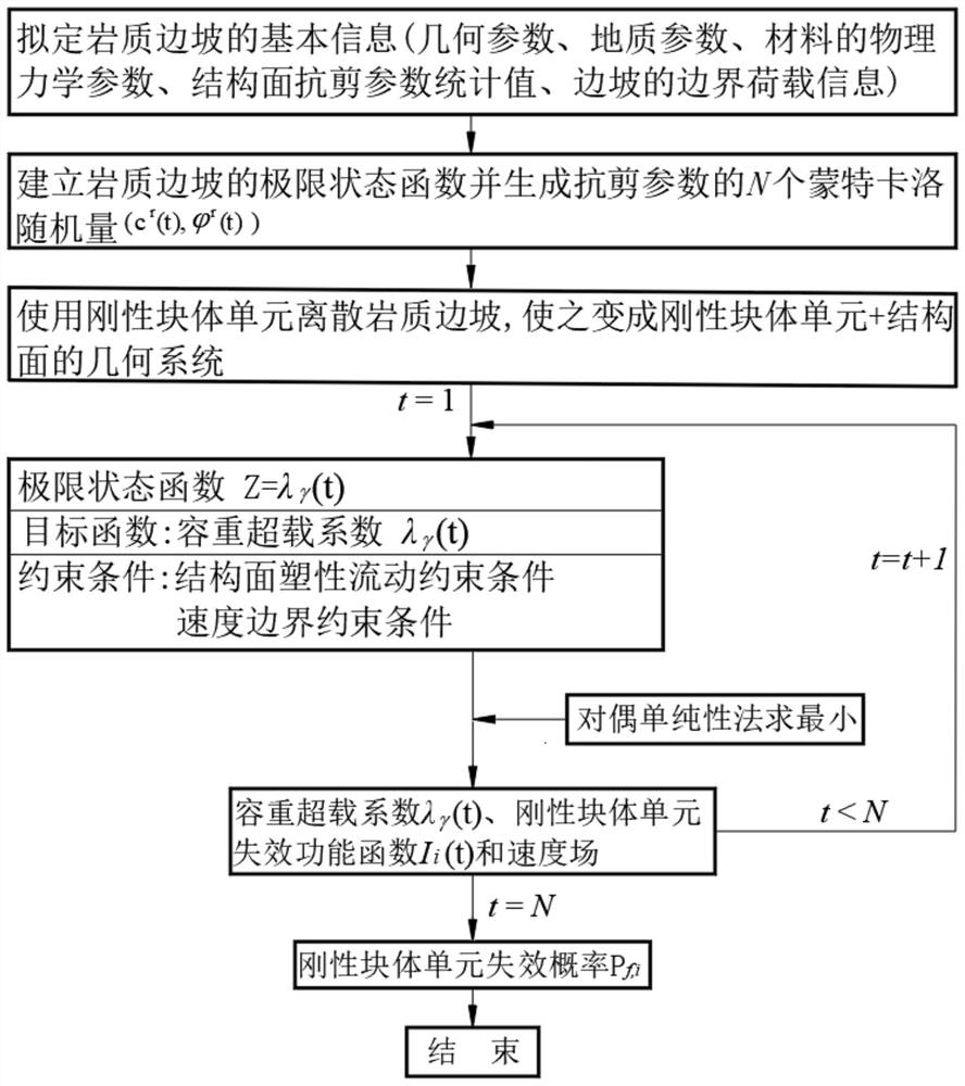 A Calculation Method of Failure Probability of Rock Blocks in Rock Slopes