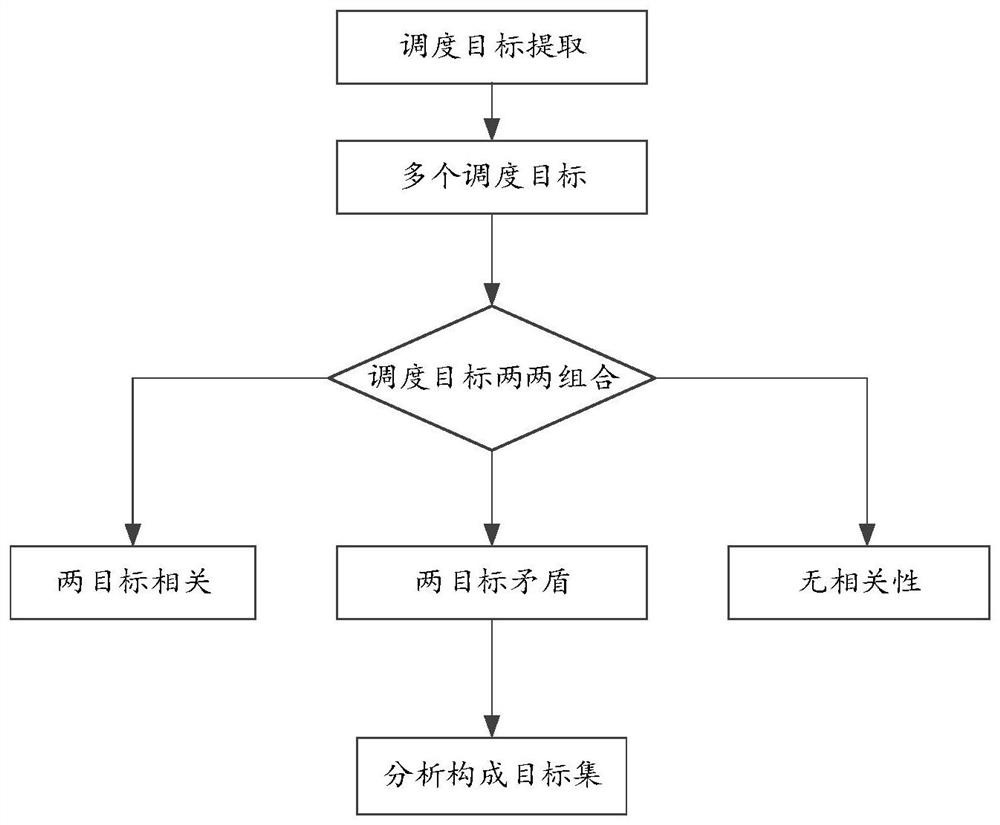 Reservoir ecological scheduling method based on coupling modeling-optimization-optimization