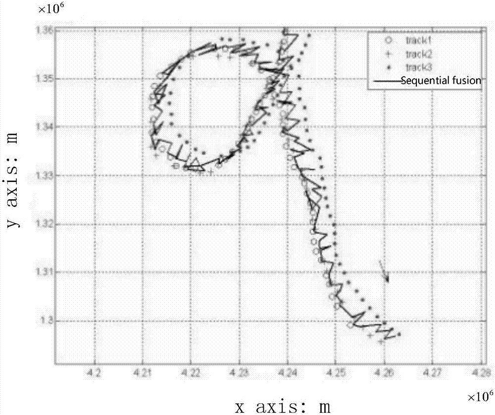 Adaptive distributed track data fusion method based on covariance indicator function