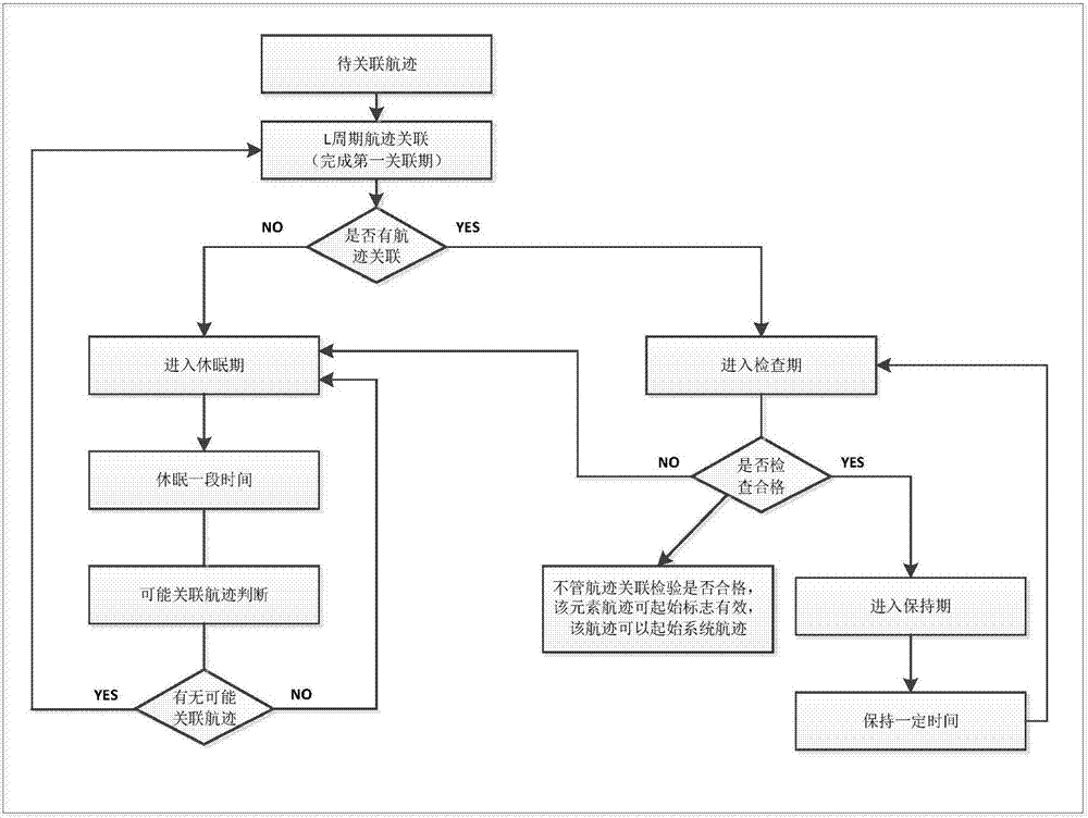 Adaptive distributed track data fusion method based on covariance indicator function