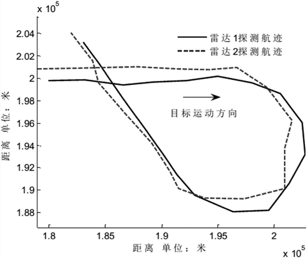 Adaptive distributed track data fusion method based on covariance indicator function